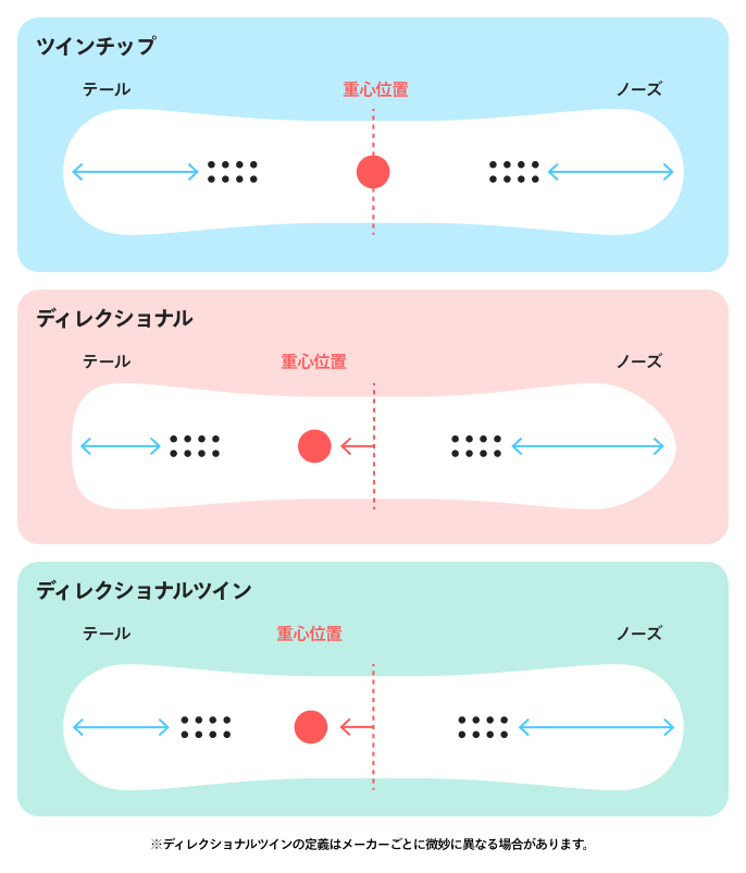 ボードの長さと形状