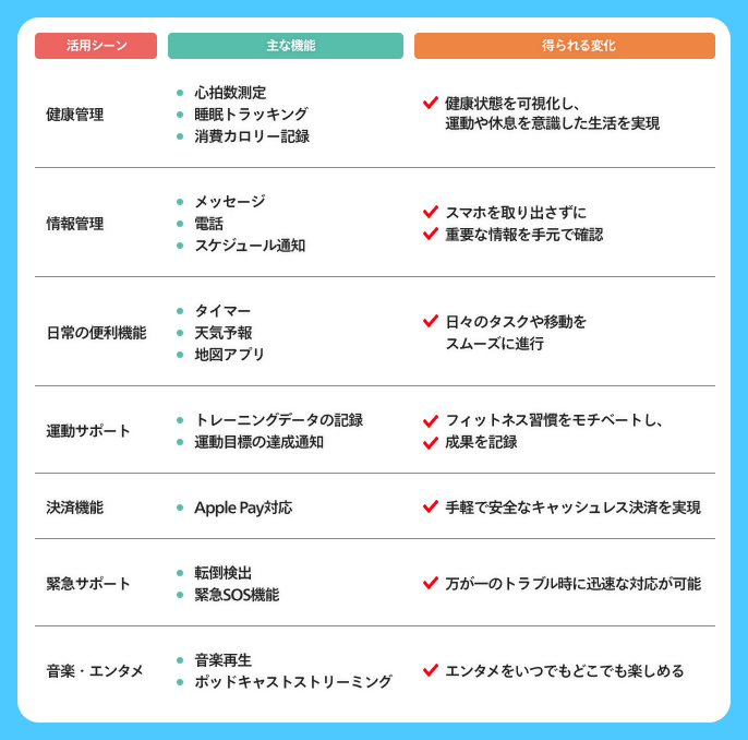 Apple Watchでできること