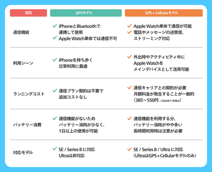 GPSモデルとGPS + Cellularモデル