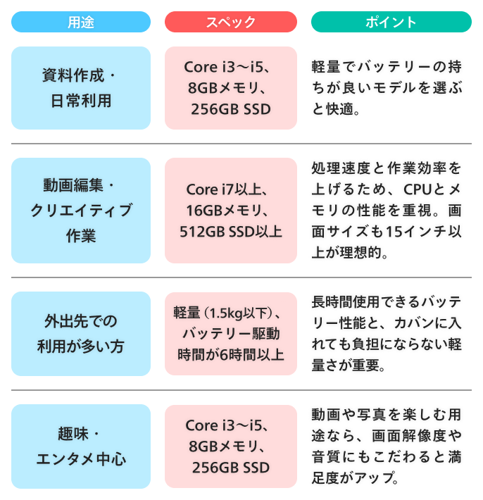用途を考えよう