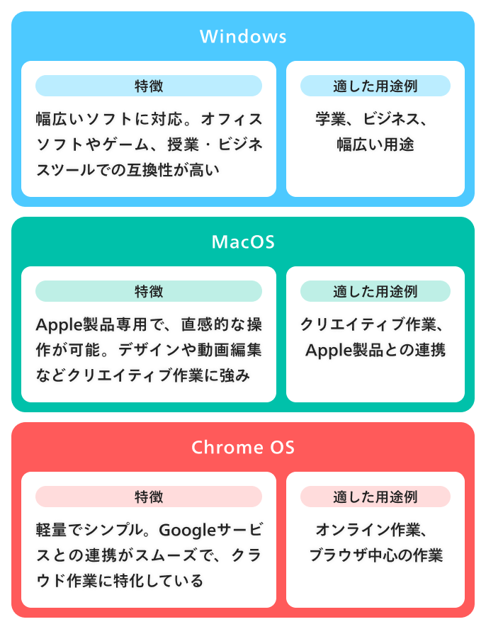OSの違いを知ろう
