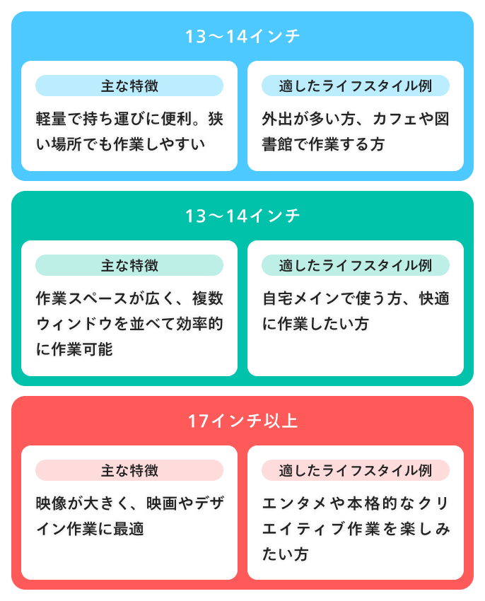 画面サイズと携帯性を考えよう