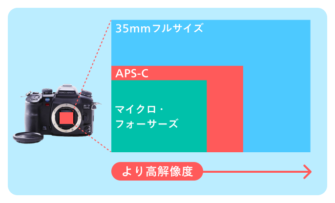 センサーサイズ:画質や画角を左右する要素