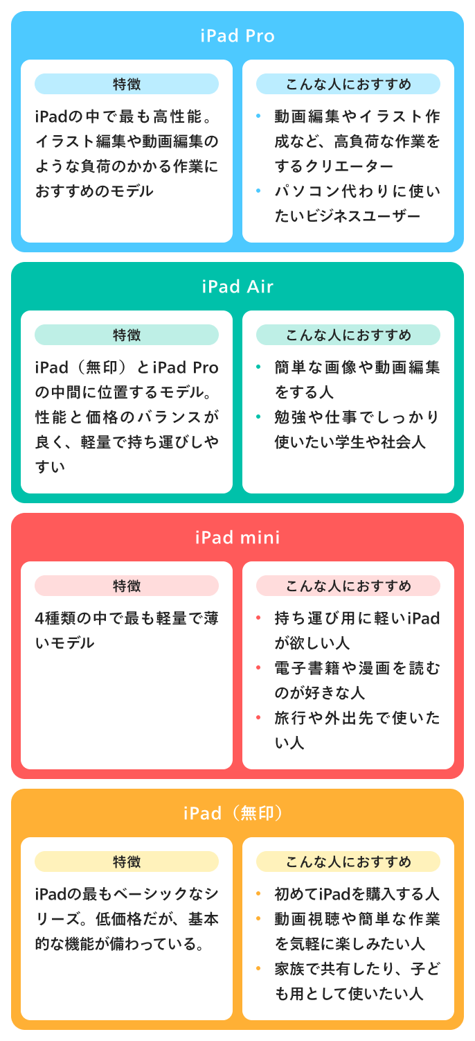 iPadの種類は大きく分けて4つ
