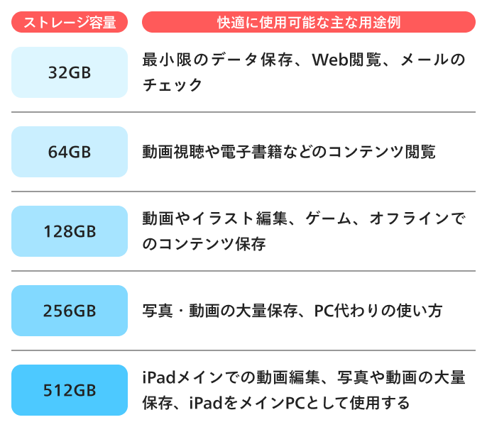 ストレージ容量