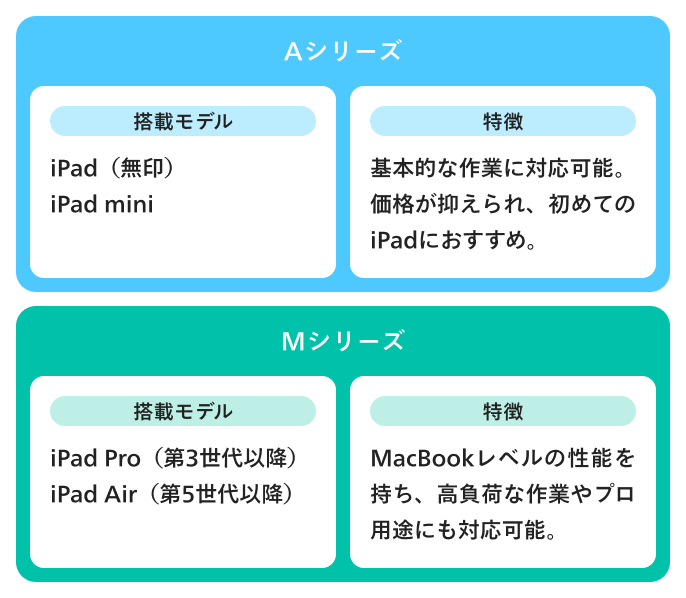 iPadに搭載されている「チップ」