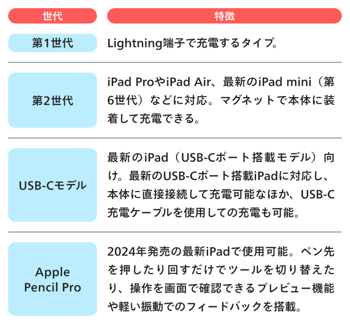 Apple Pencilを使うなら対応機種も要チェック