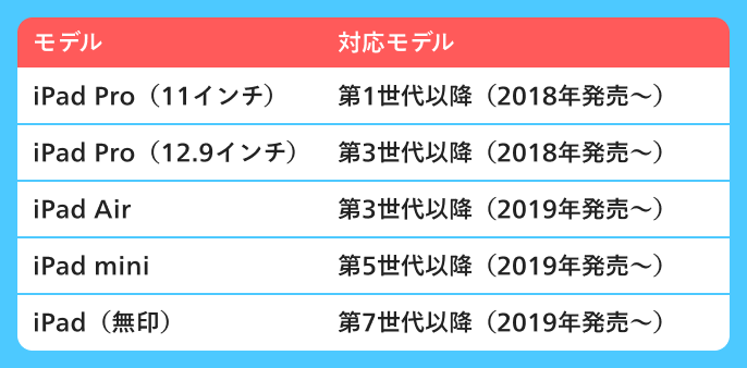 iPadOS 18対応モデル一覧
